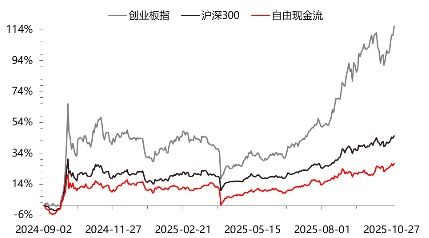 源达研究报告 | 自由现金流因子3:四类自由现金流比率因子对比,大盘价值属性显著 源达研究报告 | 自由现金流因子3:四类自由现金流比率因子对比,大盘价值属性显著