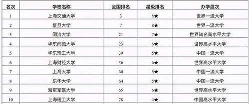 上海32所大学排名(上海排名前三十的大学)