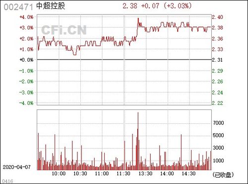 中超控股(002471.SZ):前三季度净亏损2498.23万元 中超控股(002471.SZ):前三季度净亏损2498.23万元