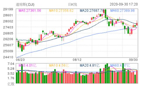 尾盘:道指涨幅收窄 纳指下跌260点