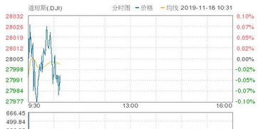 早盘:美股涨跌不一 道指上涨180点