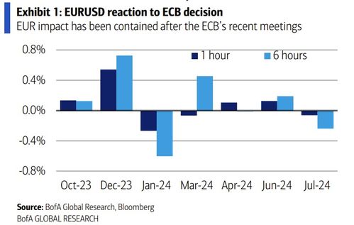 通胀放缓助欧央行领跑降息周期 Insight称经济初显复苏萌芽