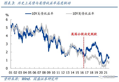 美债收益率全线攀升 长期品种领涨美联储政策转向预期