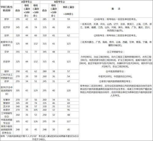 2020年考研国家分数线(2020考研成绩分数线国家线)