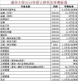 在职研究生学费一览表2020(清华大学在职研究生学费一览表) 在职研究生学费一览表2020(清华大学在职研究生学费一览表)