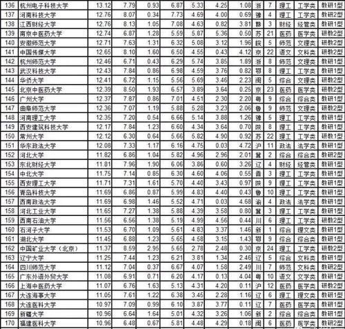 中国大学综合实力排名(全国排名前两百的大学)