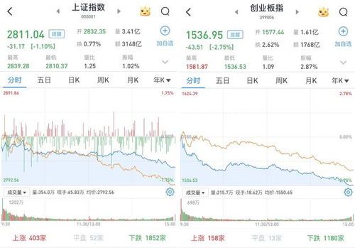 A股三大股指低开低走，创业板指跌1.22%，沪指跌0.43%，算力硬件、存储芯片、超硬材料领跌！超1900股下跌
