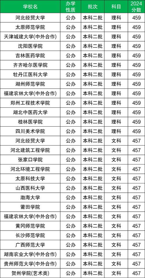 2025年二本线最低的公办大学(2025年二本线最低的公办大学有哪些) 2025年二本线最低的公办大学(2025年二本线最低的公办大学有哪些)