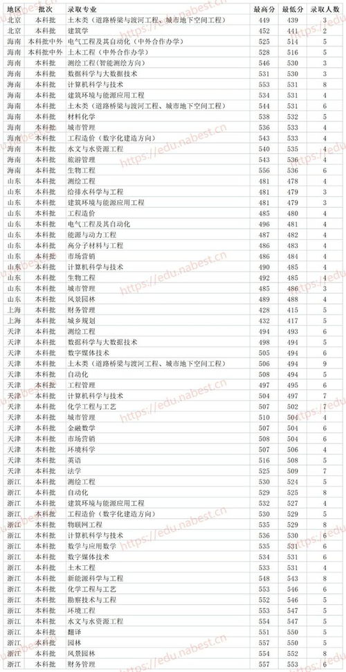 河南二本大学(河南二本大学录取分数线)