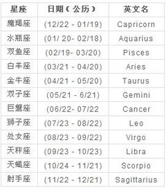 十二星座的月份表阳历查询:十二星座阳历日期对照表,精准查询你的星座月份 十二星座的月份表阳历查询:十二星座阳历日期对照表,精准查询你的星座月份