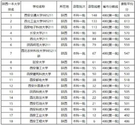 西安大学排名(西安大学排名最新排名表) 西安大学排名(西安大学排名最新排名表)