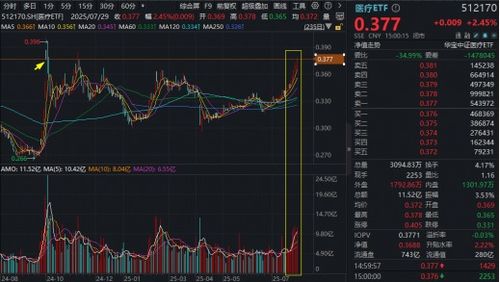 逆市爆发!高弹性港股通创新药ETF(520880)放量暴拉5%!三生制药、映恩生物-B飙涨12% 逆市爆发!高弹性港股通创新药ETF(520880)放量暴拉5%!三生制药、映恩生物-B飙涨12%