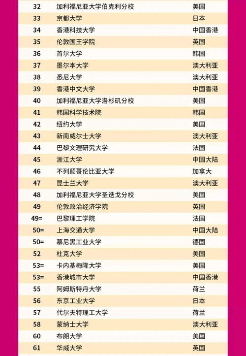 世界大学排名一览表2022(世界大学排名一览表qs)