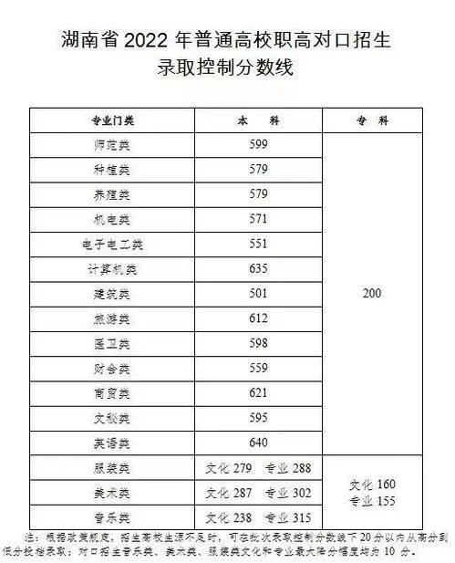 湖南省2022年高考录取分数线(二0二一年湖南高考录取分数线) 湖南省2022年高考录取分数线(二0二一年湖南高考录取分数线)