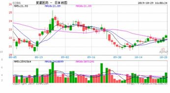 复星医药早盘涨超5% 前三季度归母净利润同比增加25.5% 复星医药早盘涨超5% 前三季度归母净利润同比增加25.5%