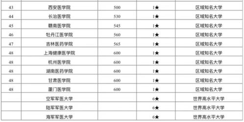 中国前十名医科大学(中国前十名医科大学录取分数线)