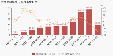 盈趣科技第三季度归母净利润为4012万元,同比上升10.5%
