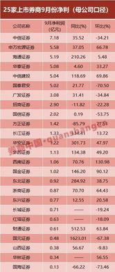 券商三季报放榜:国联民生、华西证券、国海证券等净利翻倍 券商三季报放榜:国联民生、华西证券、国海证券等净利翻倍