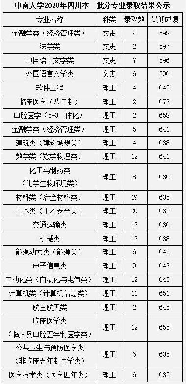2020年大学录取分数线(2020年大学录取分数线四川省) 2020年大学录取分数线(2020年大学录取分数线四川省)