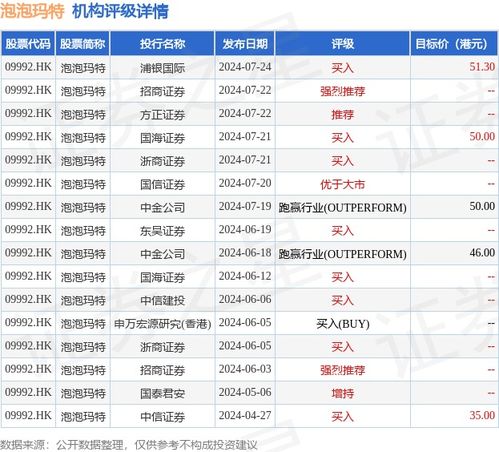 第一上海:予泡泡玛特“买入”评级 目标价400港元