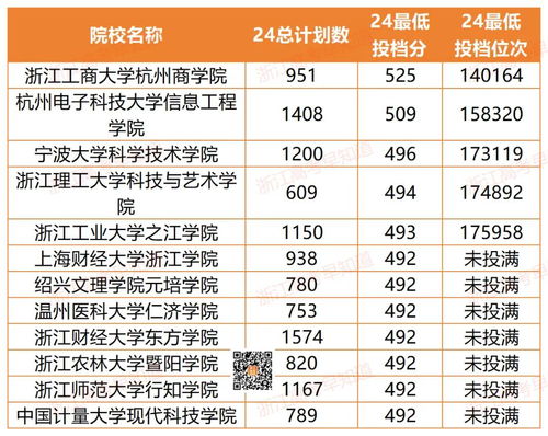 三本最低分可录取学校(三本院校最低分)