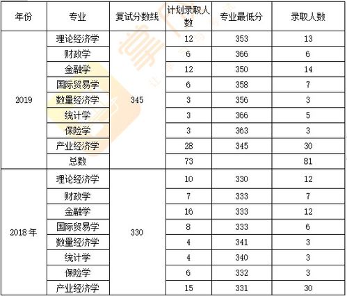 上财考研分数线2024(上财大考研分数线)