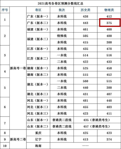 广东高考分数线排名(广东高考分数线排名省份) 广东高考分数线排名(广东高考分数线排名省份)
