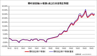 博时基金市场异动陪伴10月31日:沪深三大指数调整,创业板指跌超2.3% 博时基金市场异动陪伴10月31日:沪深三大指数调整,创业板指跌超2.3%