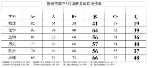 一模二模三模哪次最接近高考成绩(一模460相当于高考多少分) 一模二模三模哪次最接近高考成绩(一模460相当于高考多少分)