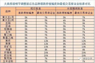 为何交易所临时调保证金? 为何交易所临时调保证金?