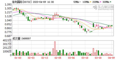 信利国际(00732.HK)10月31日耗资162.88万港元回购142万股 信利国际(00732.HK)10月31日耗资162.88万港元回购142万股