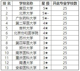 医学类大学排行榜(女孩学医最适合的专业) 医学类大学排行榜(女孩学医最适合的专业)