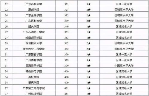 广东的大学排名(广东省本科院校排名) 广东的大学排名(广东省本科院校排名)