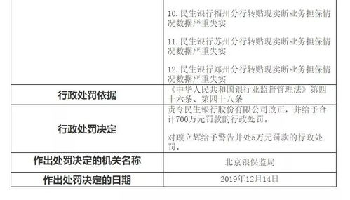 民生银行被罚5865万元:相关贷款、票据、同业等业务管理不审慎,监管数据报送不合规等