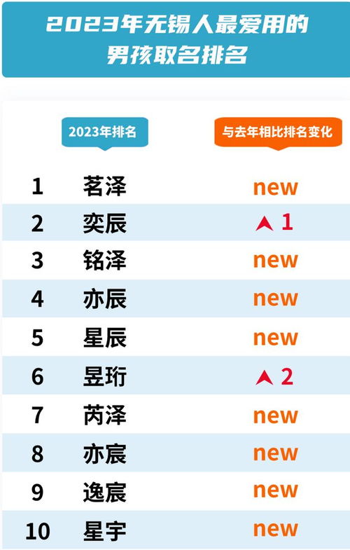 2023新生儿爆款名字:2023新生儿爆款名字榜单出炉!这20个名字正在霸屏,起名攻略附赠 2023新生儿爆款名字:2023新生儿爆款名字榜单出炉!这20个名字正在霸屏,起名攻略附赠