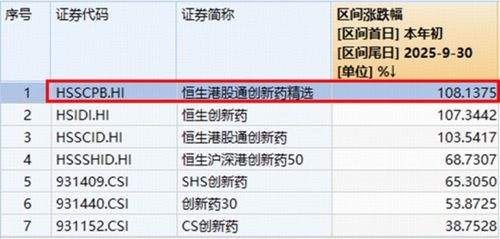 久违了,“喝酒吃药”行情!港股通创新药ETF暴力反弹近5%,食品ETF连续吸金!软科技崛起,硬科技调整