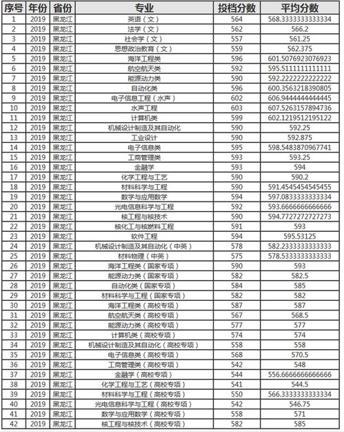 哈尔滨工业大学分数线(哈尔滨工程大学分数线)