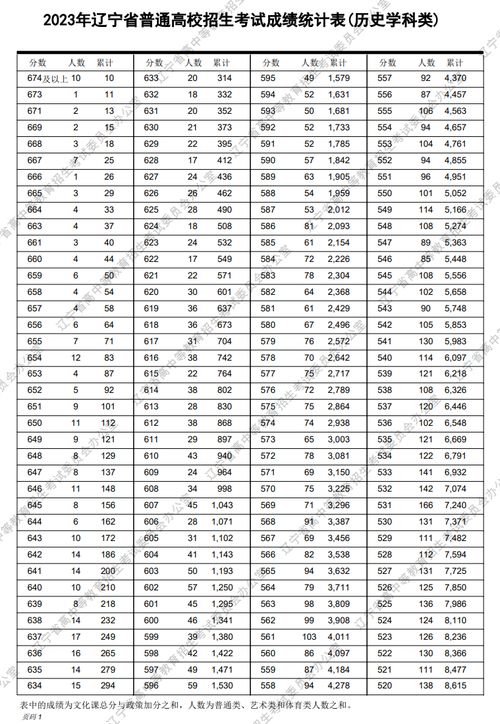 2023高考一分一段表和位次对照表(2023高考一分一段表和位次对照表四川)