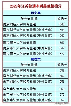 南京财经大学(南京财经大学2025年录取分数线)
