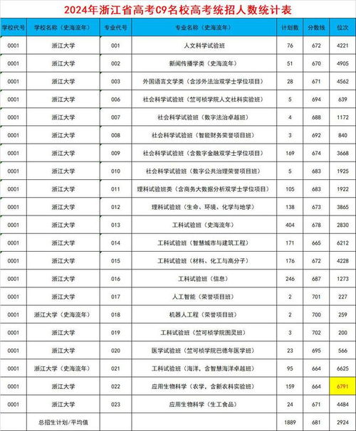2024大学录取分数线(2024浙江大学录取分数线)
