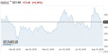 美股异动 | 特斯拉(TSLA.US)涨近4% 摩根士丹利大幅上调目标价至800美元
