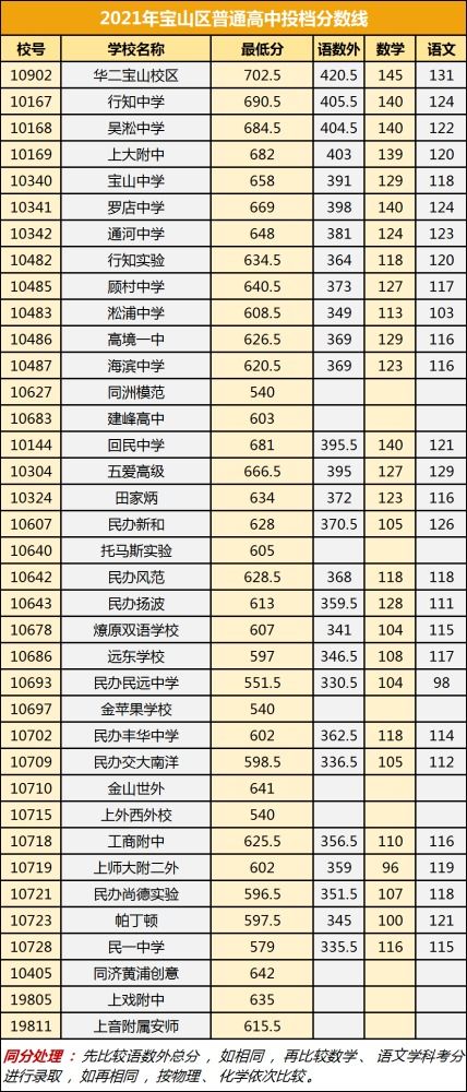 宝山职校录取线是多少(宝山职校升学班升学率怎么样) 宝山职校录取线是多少(宝山职校升学班升学率怎么样)