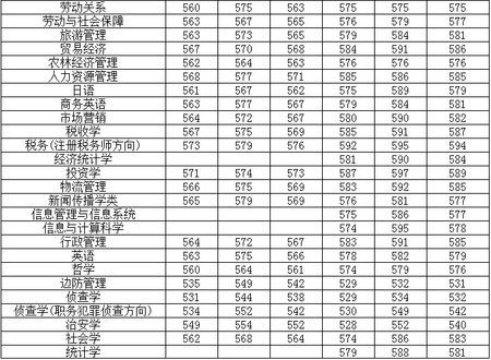 中南财经政法大学分数线(中南财经政法大学分数线湖北)