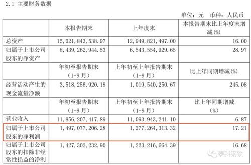 前三季度钢企利润总额同比增长1.9倍 中钢协:今年有望实现2022年以来最好经济效益水平