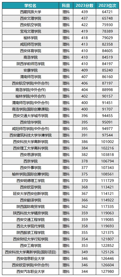 2023一本录取分数线（2023一本录取分数线陕西）