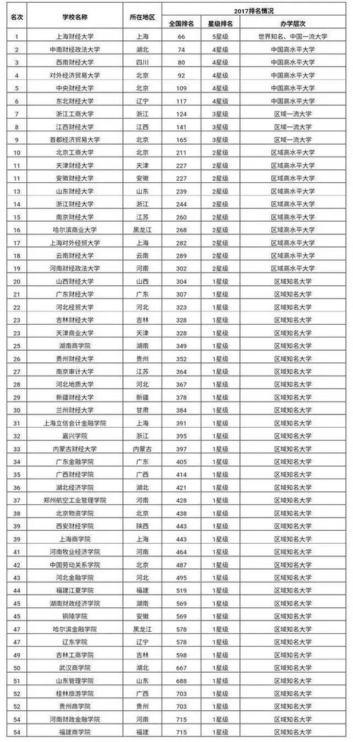 财务管理专业考研方向及院校推荐（财务管理考研考哪个学校比较好）