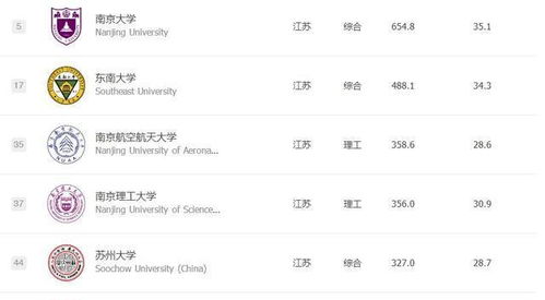 211大学排名一览表（江苏省985211大学排名一览表）