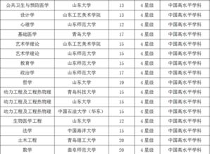 山东大学排名（山东大学排名一览表）