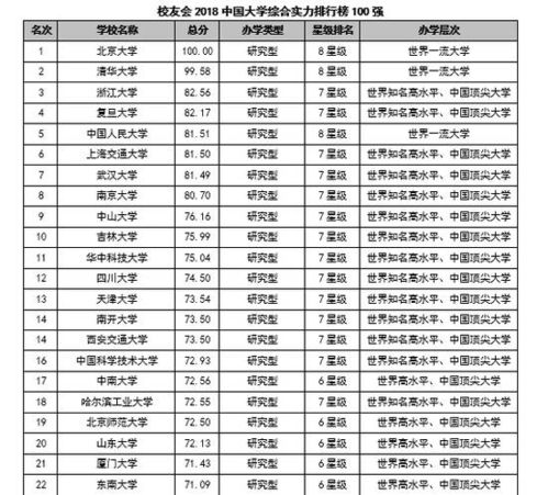 中国大学综合实力排名（中国大学排名完整版）