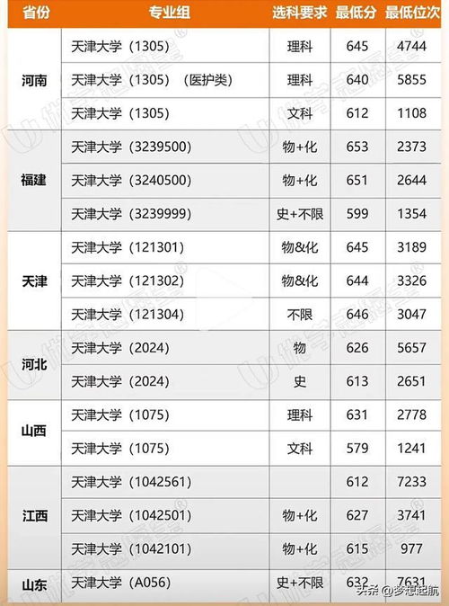 所有大学录取分数线（天津所有大学录取分数线）